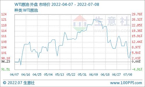 生意社：本周国内对二甲苯市场价格走势暂稳（7.2-7.8）