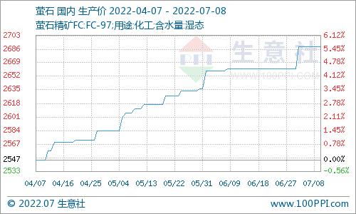 生意社：本周氢氟酸市场价格走势小幅下滑（7.2-7.8）