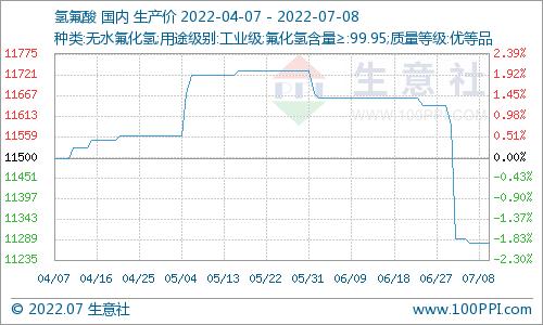 生意社：本周氢氟酸市场价格走势小幅下滑（7.2-7.8）