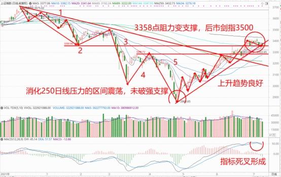 巨丰投资首席投资顾问：高开低走调整阴线未破强支撑 无需过度恐慌