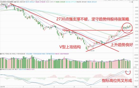 巨丰投资首席投资顾问：高开低走调整阴线未破强支撑 无需过度恐慌