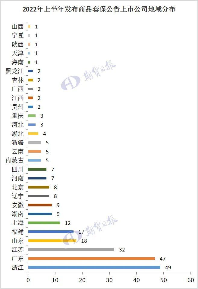 上半年超850家公司发套保公告！地域分布、行业分布是这样的！有20家商品套保保证金额度超10亿元