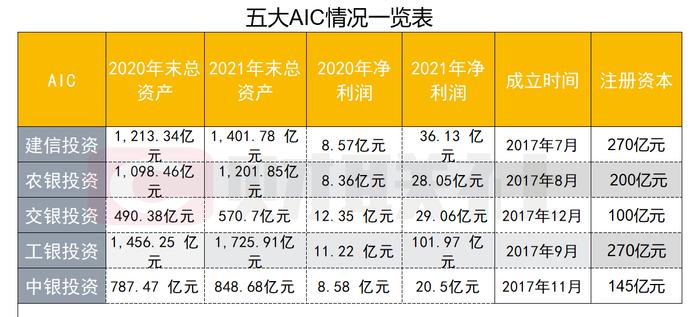 银保监会给金融资产投资公司资本充足率定标准 分三类实施监管 不达标或被限制分配红利