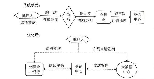 上海推出还清房贷“一件事”，抵押注销“掌上办”