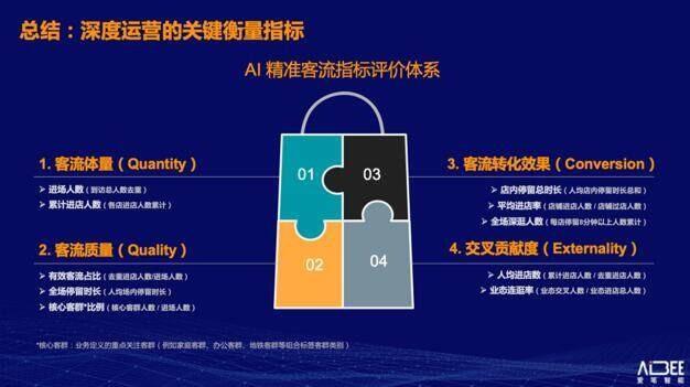 购物中心如何深度运营？Aibee林元庆：顾客全流程数字化