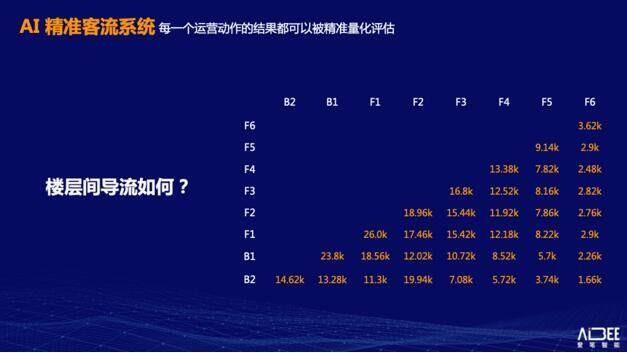 购物中心如何深度运营？Aibee林元庆：顾客全流程数字化