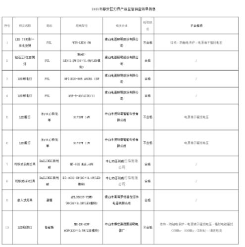 佛山照明、科伦蒂、格耐斯灯具抽查不合格