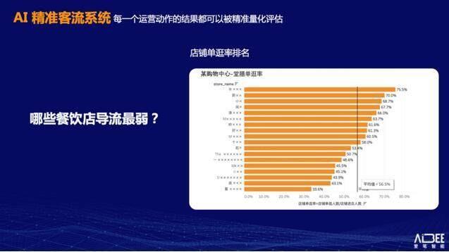 购物中心如何深度运营？Aibee林元庆：顾客全流程数字化