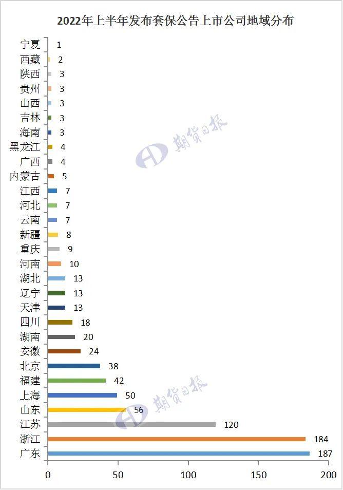 上半年超850家公司发套保公告！地域分布、行业分布是这样的！有20家商品套保保证金额度超10亿元