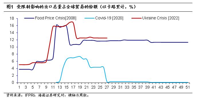 海通宏观 | 地缘风险对全球粮食影响如何？——图说宏观第89期