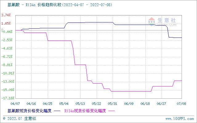 生意社：本周氢氟酸市场价格走势小幅下滑（7.2-7.8）