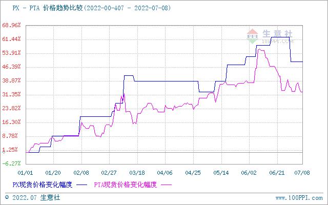 生意社：本周国内对二甲苯市场价格走势暂稳（7.2-7.8）