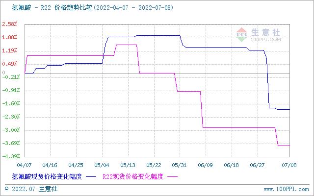 生意社：本周氢氟酸市场价格走势小幅下滑（7.2-7.8）