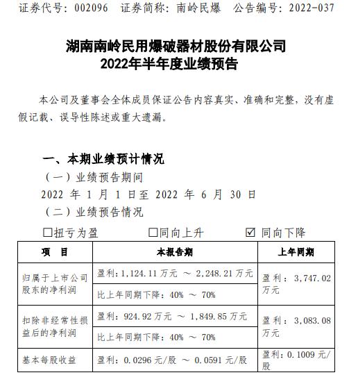 南岭民爆2022年上半年预计净利1124万-2248万同比下降40%-70% 核心原材料价格上涨