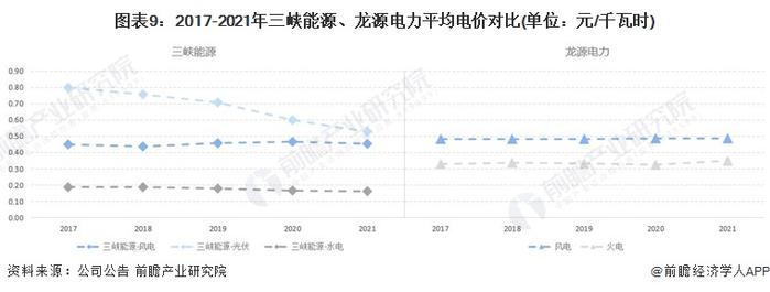 干货！2022年中国清洁能源行业龙头企业对比：三峡能源PK龙源电力 谁是卷席中国清洁能源行业的“猎猎罡风”？