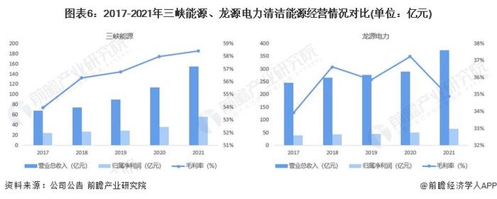 干货！2022年中国清洁能源行业龙头企业对比：三峡能源PK龙源电力 谁是卷席中国清洁能源行业的“猎猎罡风”？