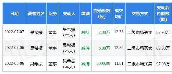 羚锐制药：7月7日公司高管吴希振减持公司股份合计2万股