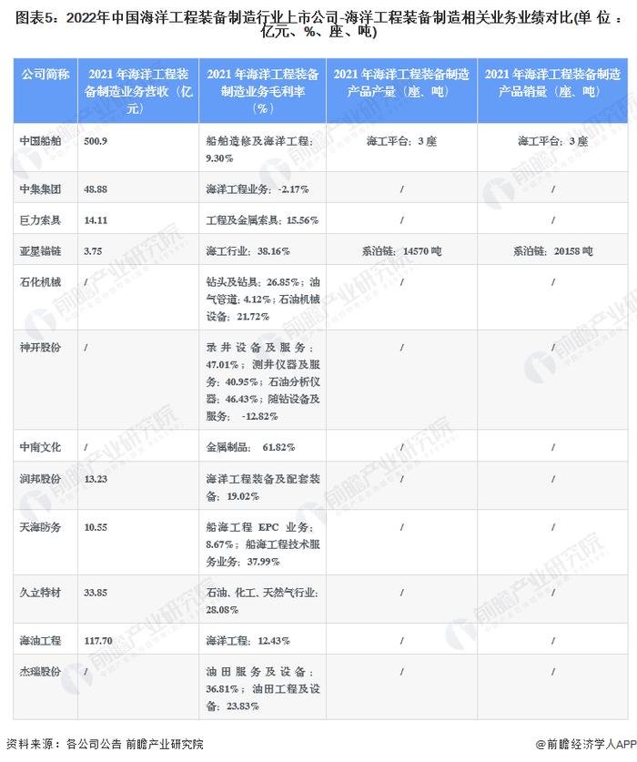 【最全】2022年海洋工程装备制造行业上市公司全方位对比(附业务布局汇总、业绩对比、业务规划等)