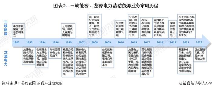 干货！2022年中国清洁能源行业龙头企业对比：三峡能源PK龙源电力 谁是卷席中国清洁能源行业的“猎猎罡风”？