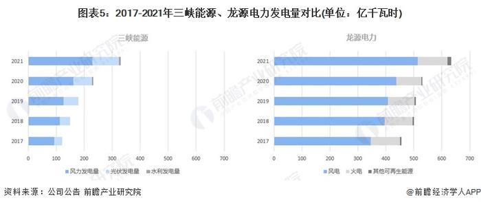 干货！2022年中国清洁能源行业龙头企业对比：三峡能源PK龙源电力 谁是卷席中国清洁能源行业的“猎猎罡风”？