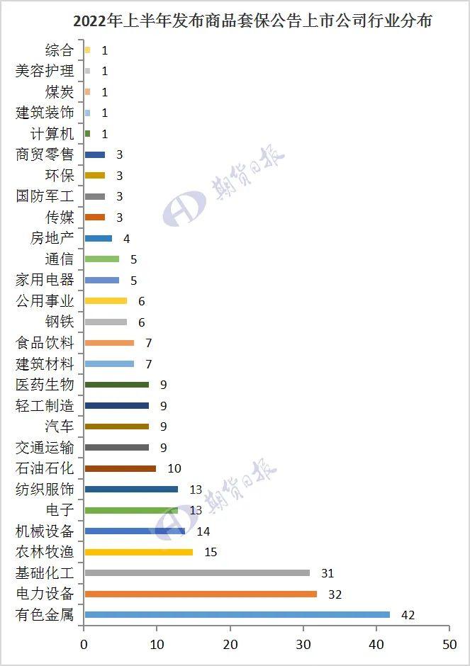 上半年超850家公司发套保公告！地域分布、行业分布是这样的！有20家商品套保保证金额度超10亿元