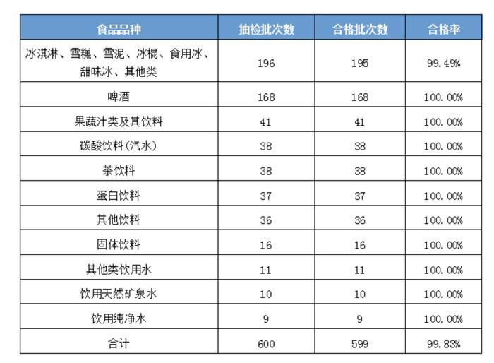 快讯 | 南京市监局：钟薛高、中街、东北大板等众多夏季热销食品抽检合格