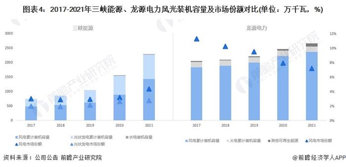 干货！2022年中国清洁能源行业龙头企业对比：三峡能源PK龙源电力 谁是卷席中国清洁能源行业的“猎猎罡风”？