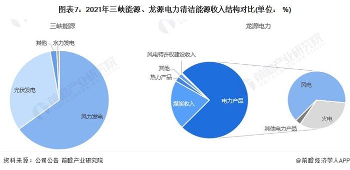 干货！2022年中国清洁能源行业龙头企业对比：三峡能源PK龙源电力 谁是卷席中国清洁能源行业的“猎猎罡风”？