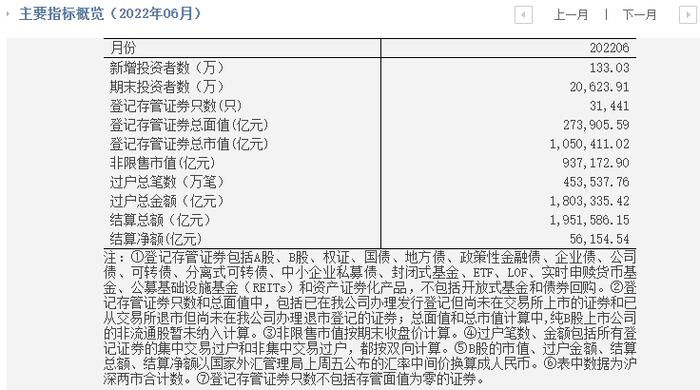 市场6月新增投资者数量环比增逾10%，结束连续2个月下滑