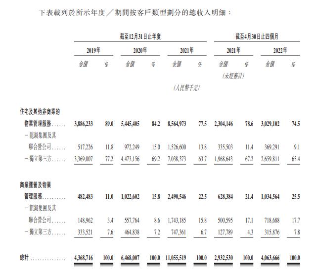 龙湖智创生活，分拆自龙湖集团(00960)，再次递表，拟香港主板IPO上市