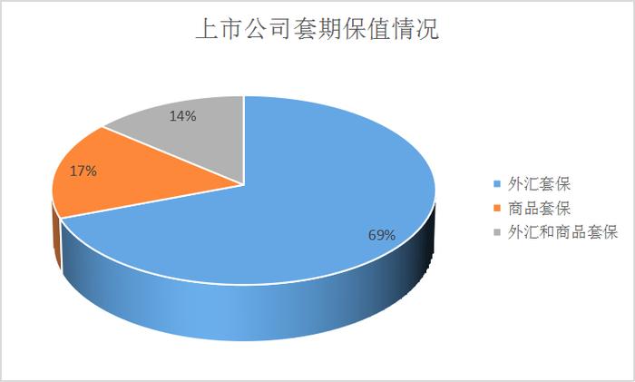 上半年超850家公司发套保公告！地域分布、行业分布是这样的！有20家商品套保保证金额度超10亿元