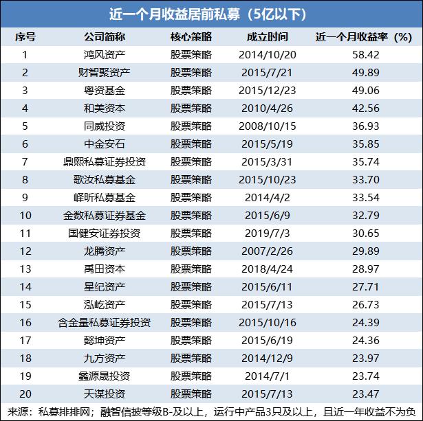 谁是反弹急先锋?两大时间维度挖掘本轮行情的私募领头羊！