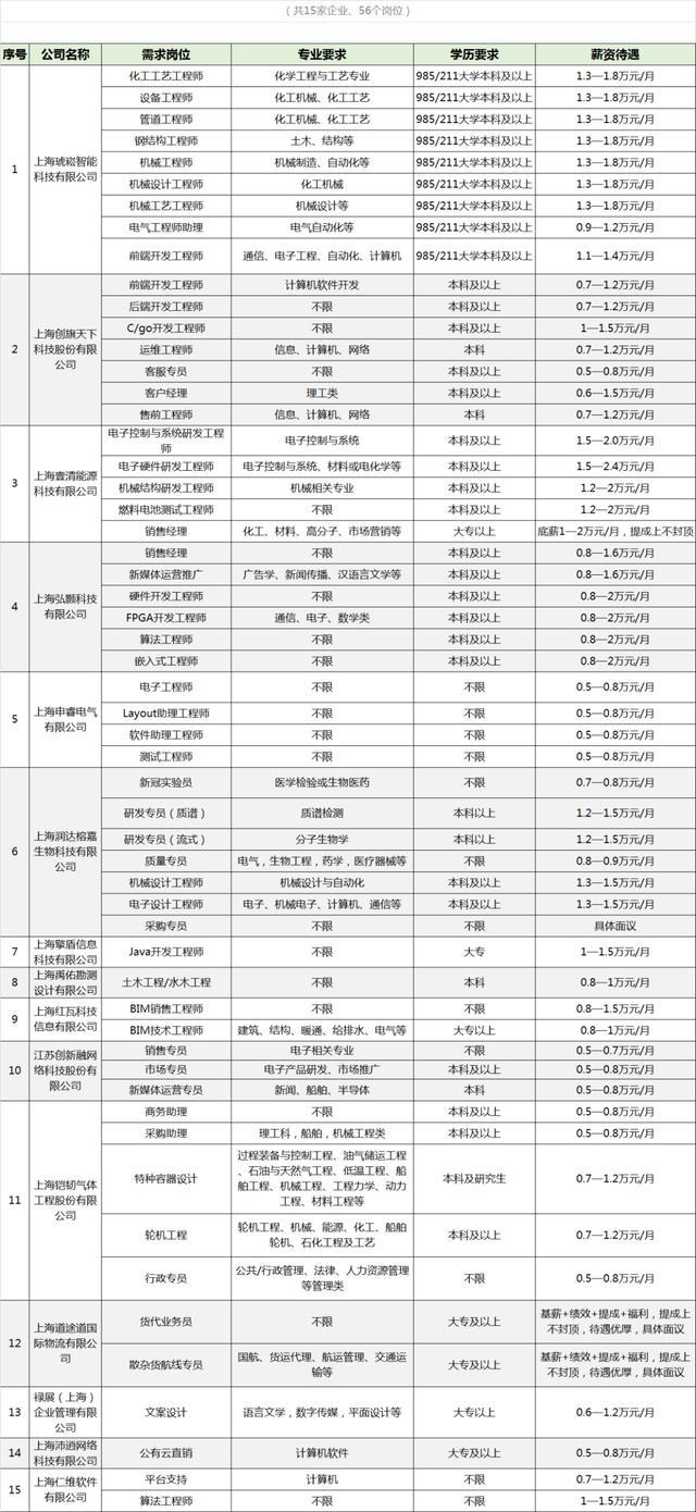 上海市科协科创服务直通车——“助企引才”科技企业云招聘系列活动