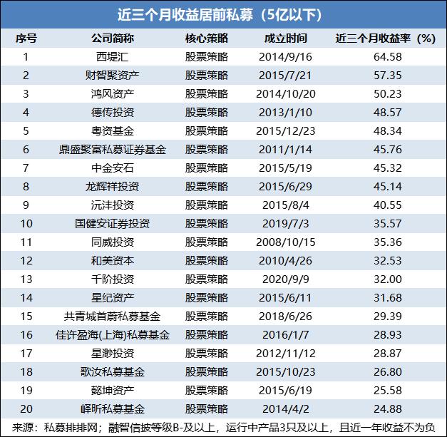 谁是反弹急先锋?两大时间维度挖掘本轮行情的私募领头羊！