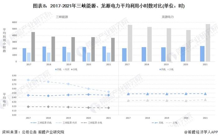 干货！2022年中国清洁能源行业龙头企业对比：三峡能源PK龙源电力 谁是卷席中国清洁能源行业的“猎猎罡风”？