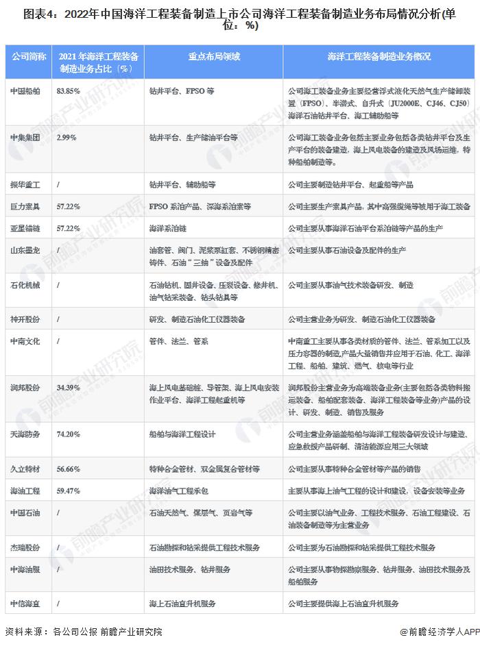 【最全】2022年海洋工程装备制造行业上市公司全方位对比(附业务布局汇总、业绩对比、业务规划等)