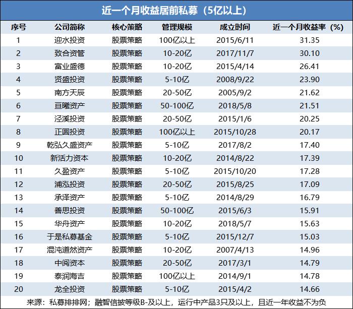 谁是反弹急先锋?两大时间维度挖掘本轮行情的私募领头羊！