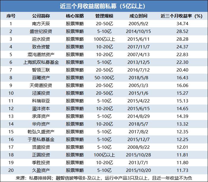 谁是反弹急先锋?两大时间维度挖掘本轮行情的私募领头羊！