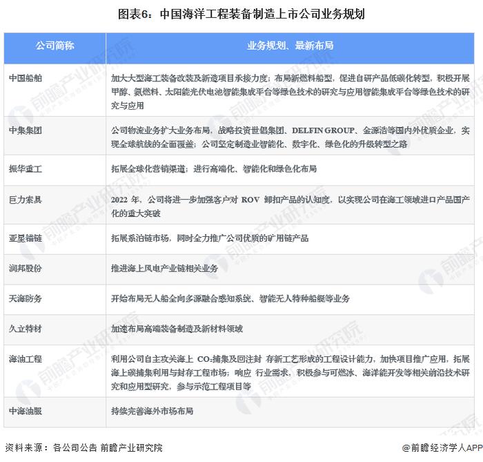 【最全】2022年海洋工程装备制造行业上市公司全方位对比(附业务布局汇总、业绩对比、业务规划等)