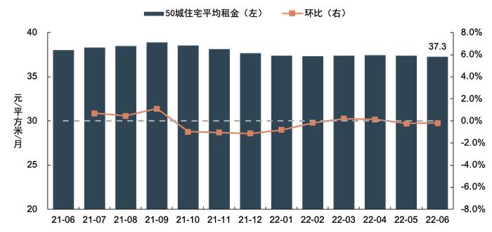 上半年50城住宅平均租金微跌 未来发展潜力增大