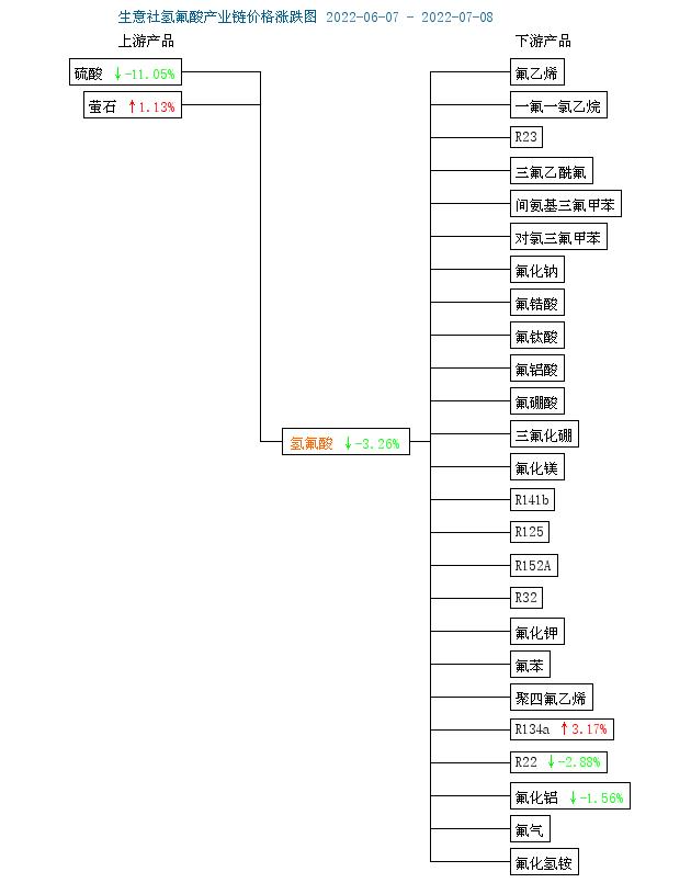 生意社：本周氢氟酸市场价格走势小幅下滑（7.2-7.8）