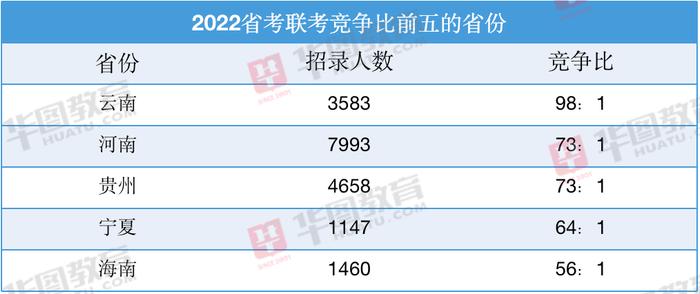 23省公务员联考9日启动 华图教育：云南竞争最大，黑龙江最容易上岸