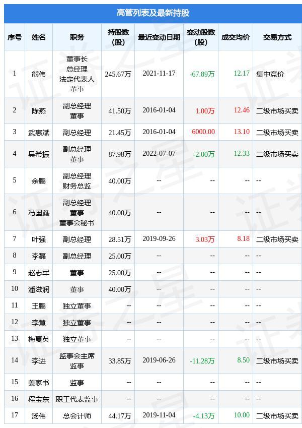 羚锐制药：7月7日公司高管吴希振减持公司股份合计2万股