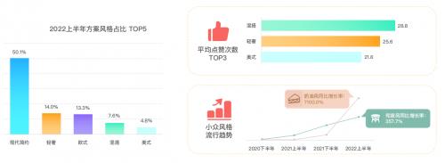 群核科技发布《2022上半年家居行业趋势观察》，客厅无主灯设计同比翻倍增长