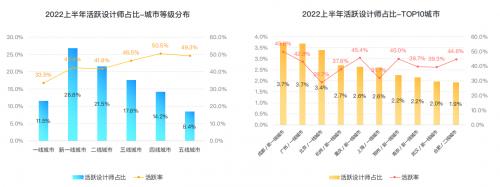 群核科技发布《2022上半年家居行业趋势观察》，客厅无主灯设计同比翻倍增长