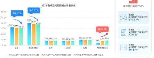 群核科技发布《2022上半年家居行业趋势观察》，客厅无主灯设计同比翻倍增长