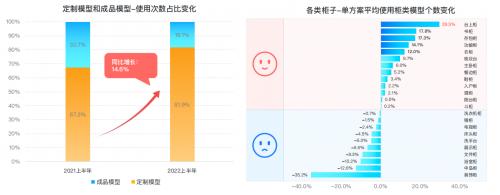 群核科技发布《2022上半年家居行业趋势观察》，客厅无主灯设计同比翻倍增长