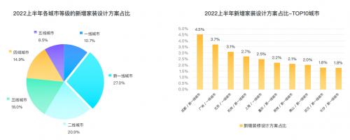 群核科技发布《2022上半年家居行业趋势观察》，客厅无主灯设计同比翻倍增长