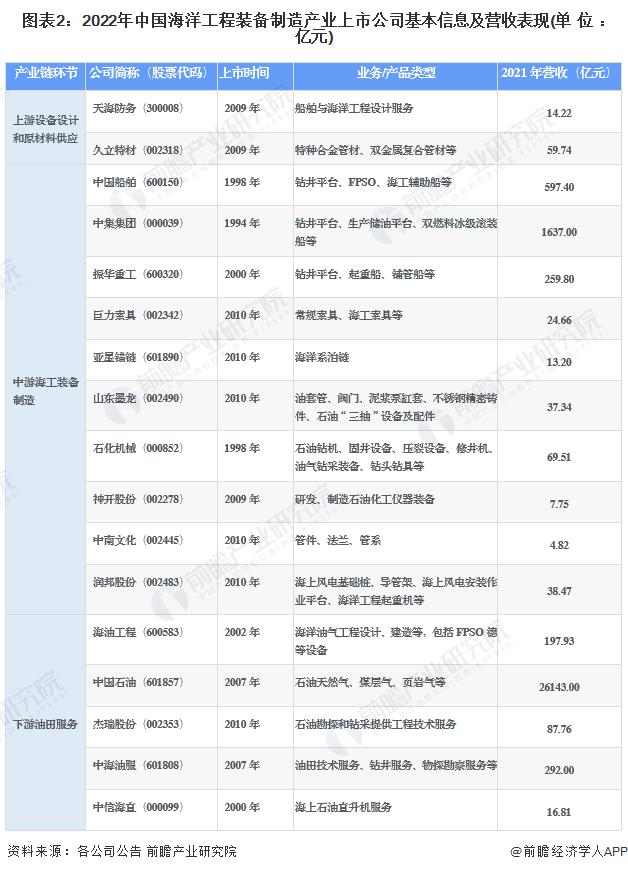 【最全】2022年海洋工程装备制造行业上市公司全方位对比(附业务布局汇总、业绩对比、业务规划等)