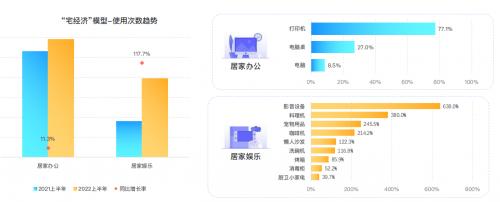 群核科技发布《2022上半年家居行业趋势观察》，客厅无主灯设计同比翻倍增长